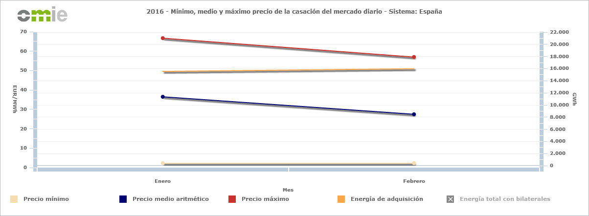 PRIMER TRIMESTRE 2016: EXCELENTES PRECIOS ENERGÍA ELÉCTRICA