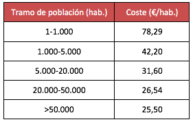 Coste del Alumbrado Publico según tramos de población